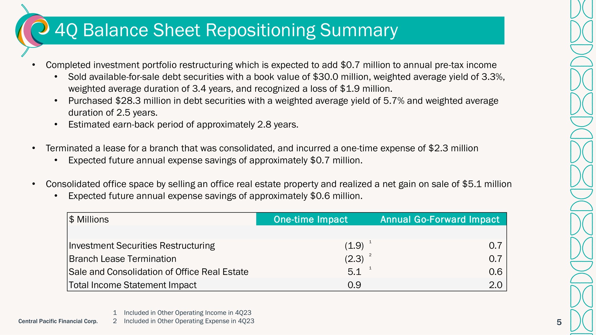 balance sheet repositioning summary | Central Pacific Financial