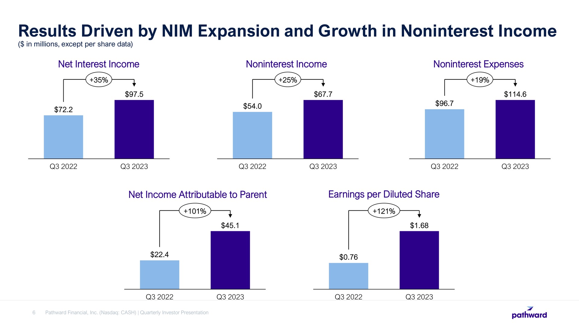 results driven by nim expansion and growth in income | Pathward Financial