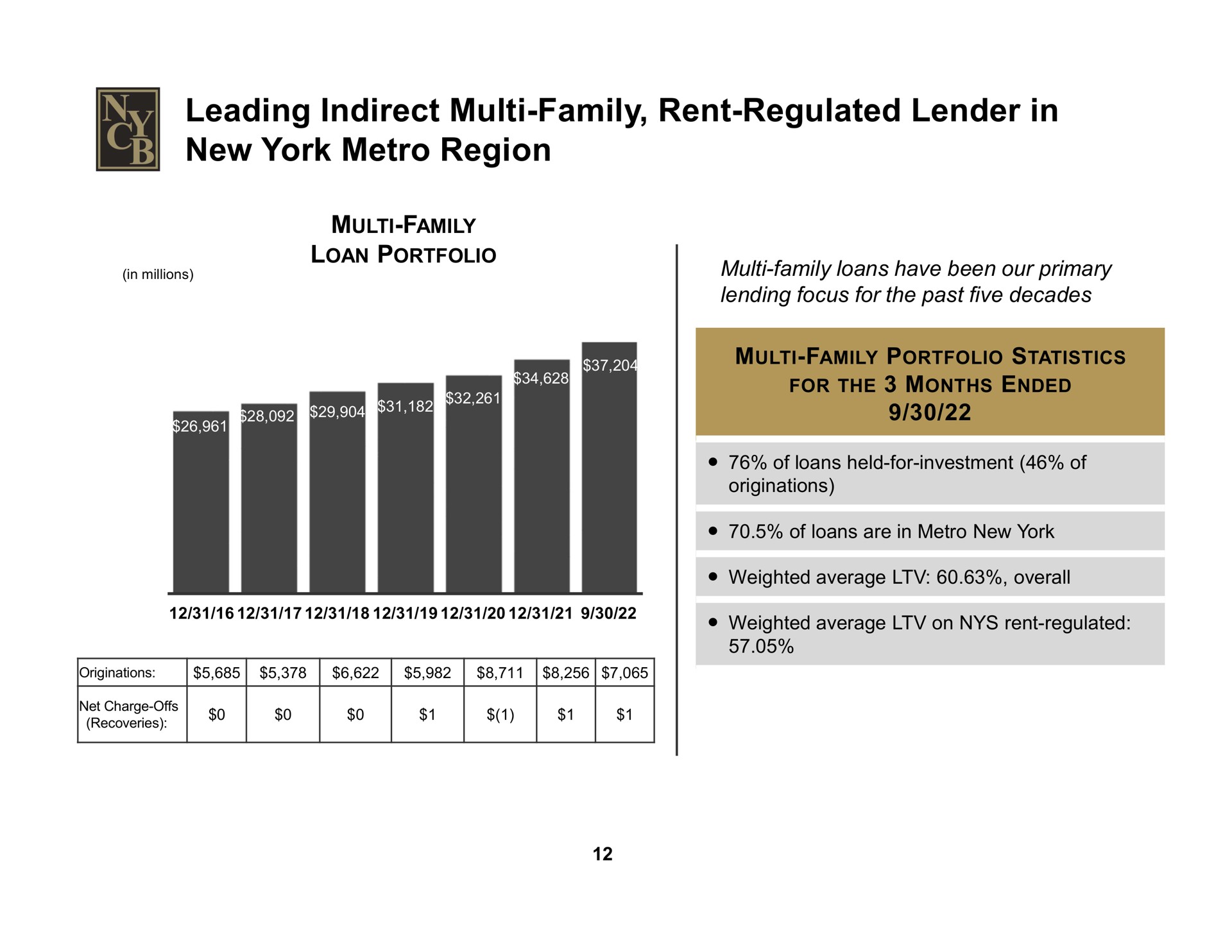 leading indirect family rent regulated lender in new york region | New York Community Bancorp