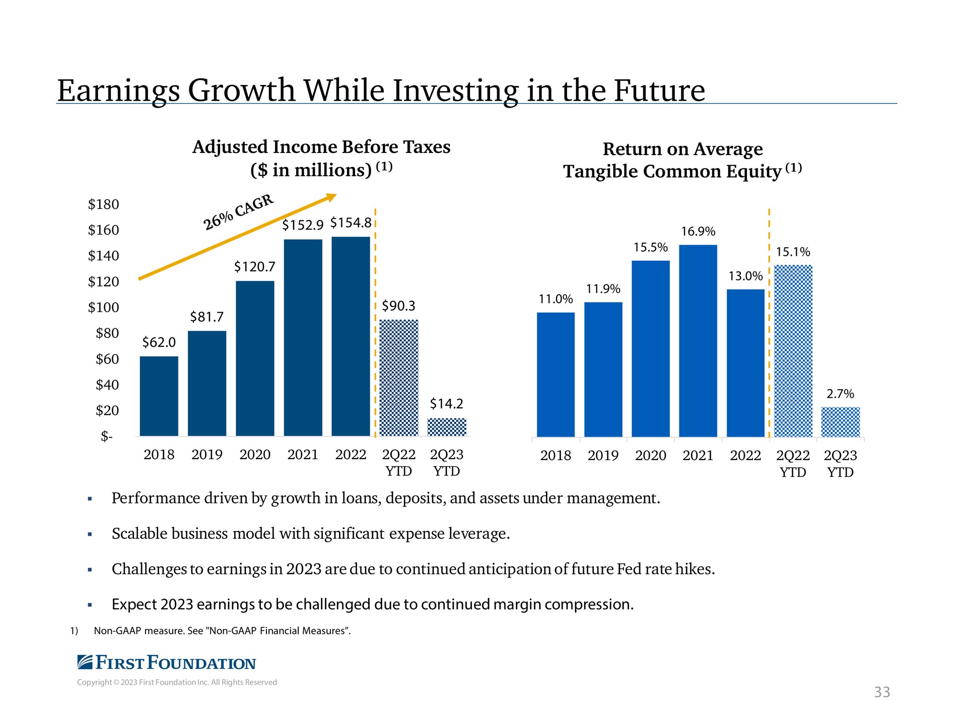 earnings growth while investing in the future adjusted income before taxes in millions return on average tangible common equity say | First Foundation