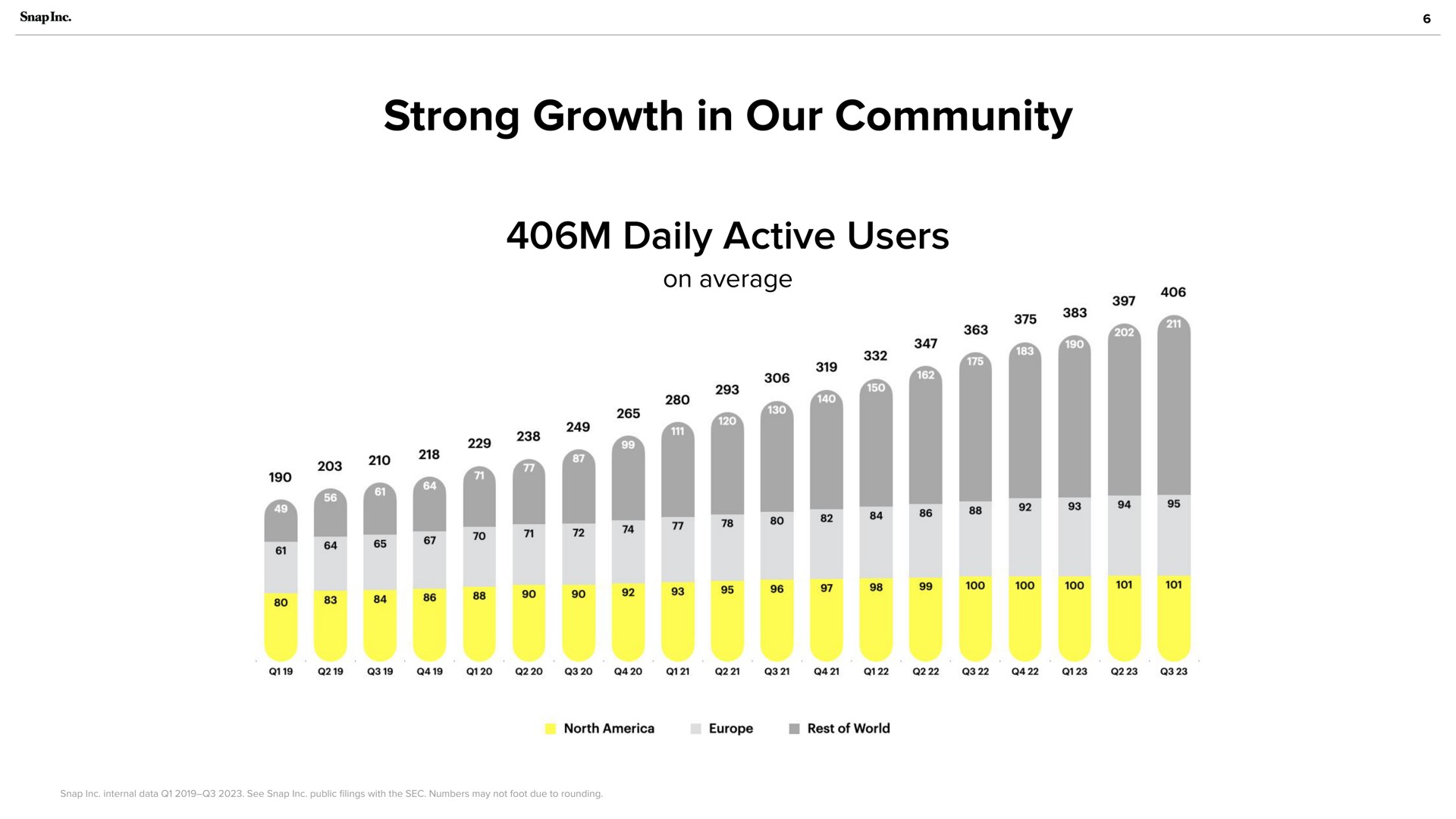 strong growth in our community daily active users a a see | Snap Inc