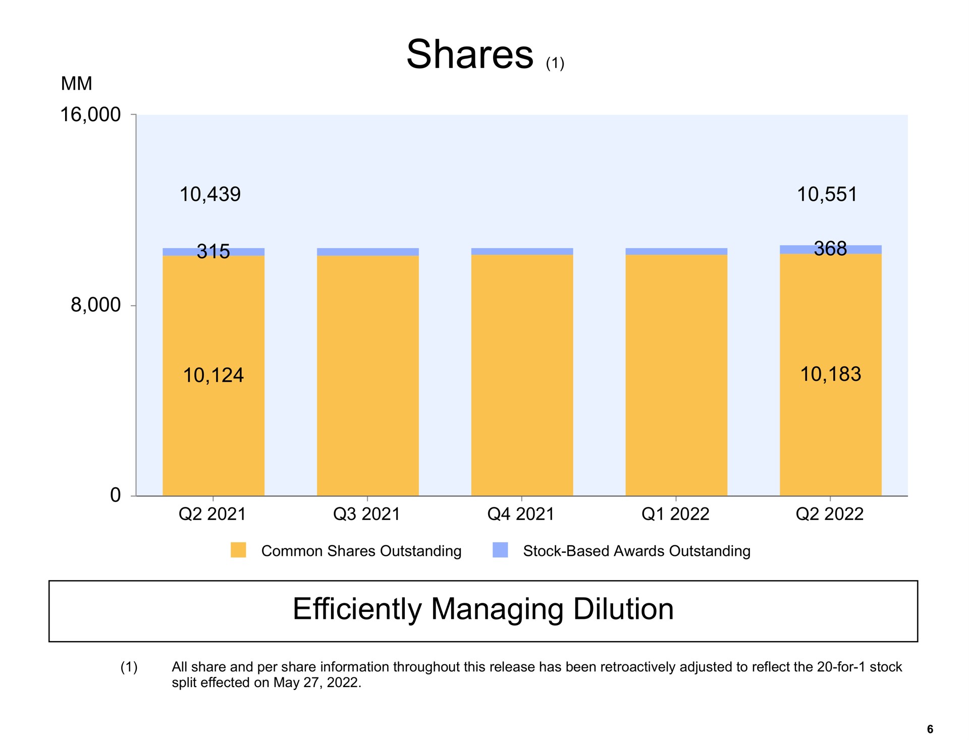 shares efficiently managing dilution | Amazon