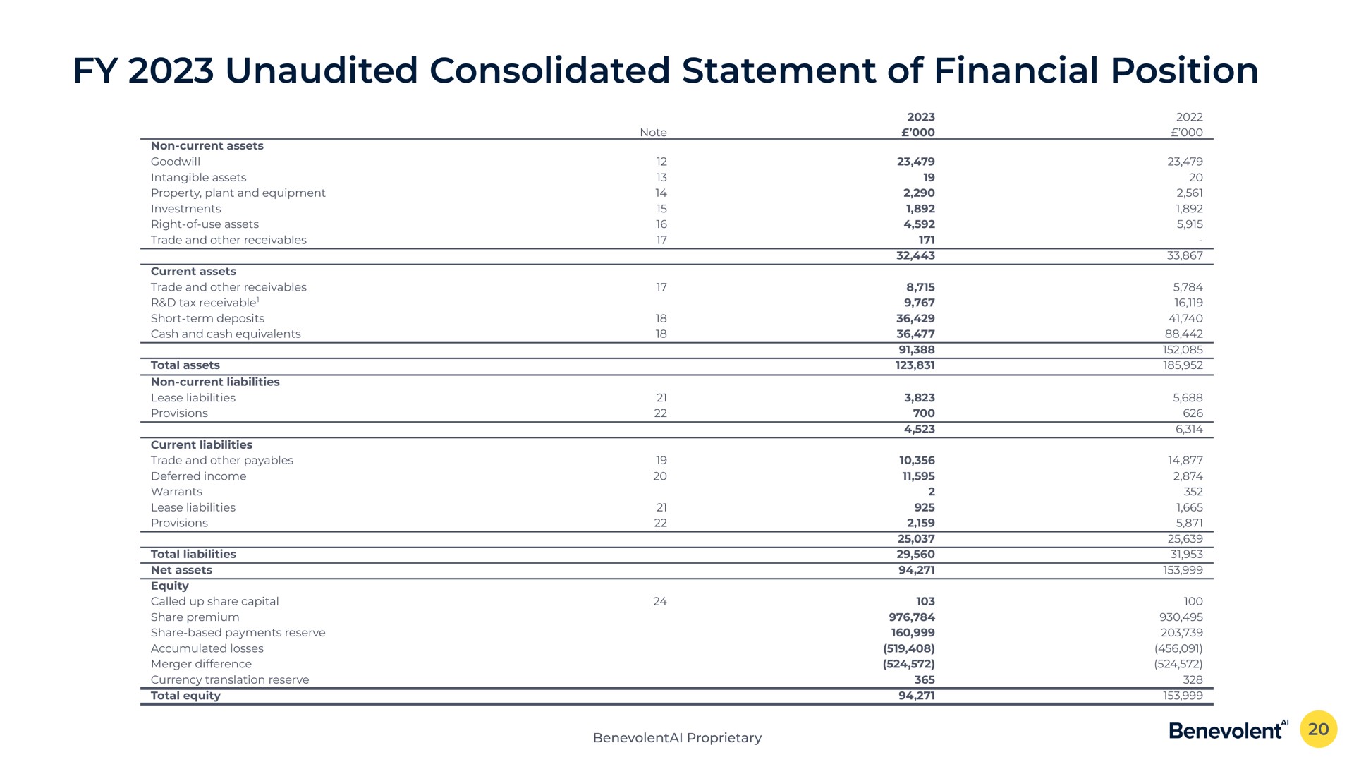 unaudited consolidated statement of financial position | BenevolentAI