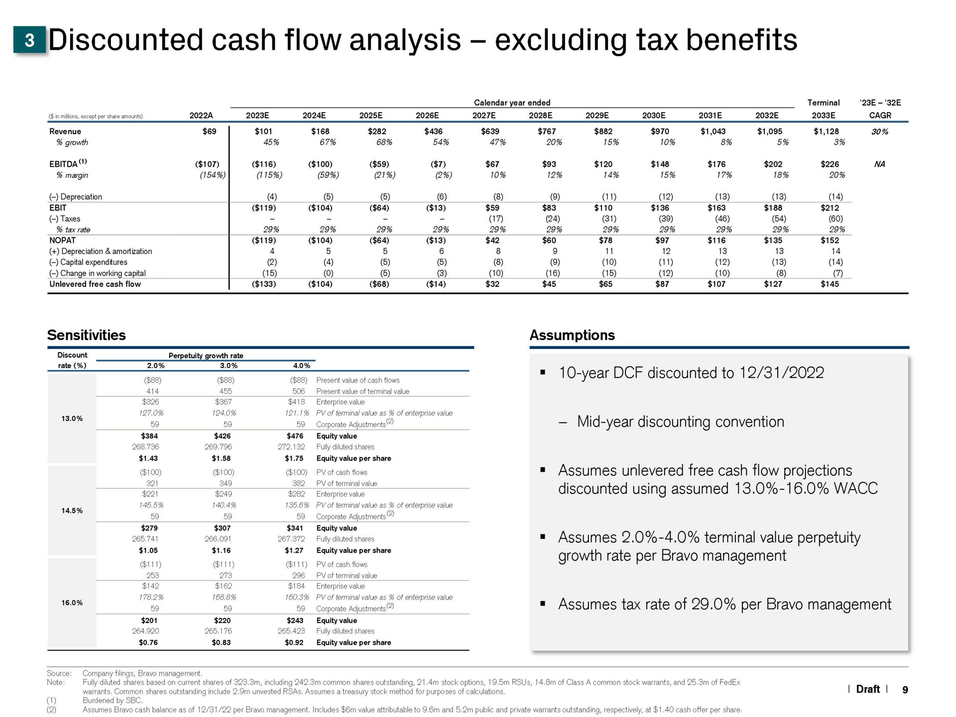 discounted cash flow analysis excluding tax benefits a a a cash flows assumes free cash flow projections discounted using assumed growth rate per bravo management assumes tax rate of per bravo management | Credit Suisse