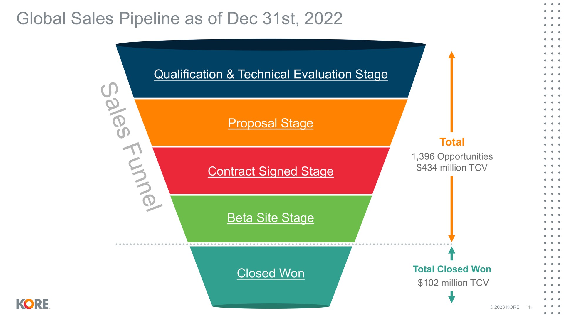 global sales pipeline as of qualification technical evaluation stage proposal stage contract signed stage beta site stage closed won million kore | Kore