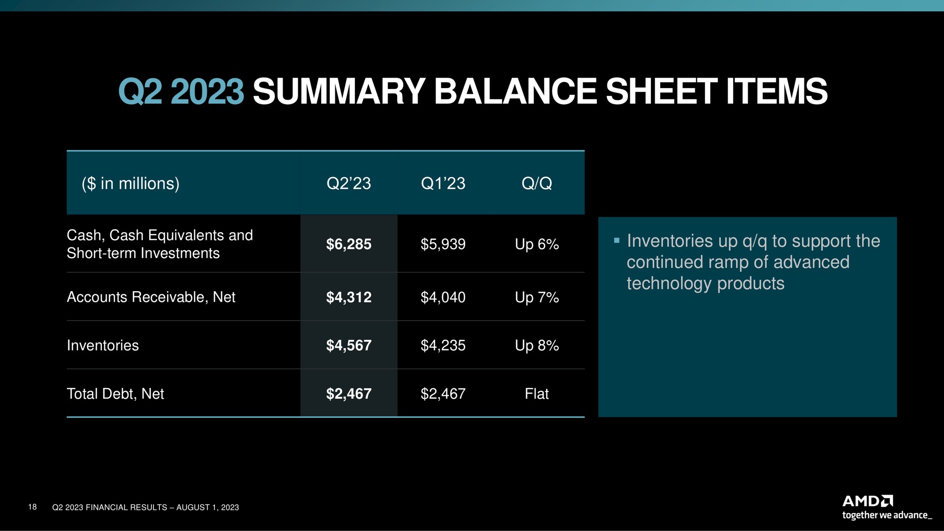 summary balance sheet items | AMD