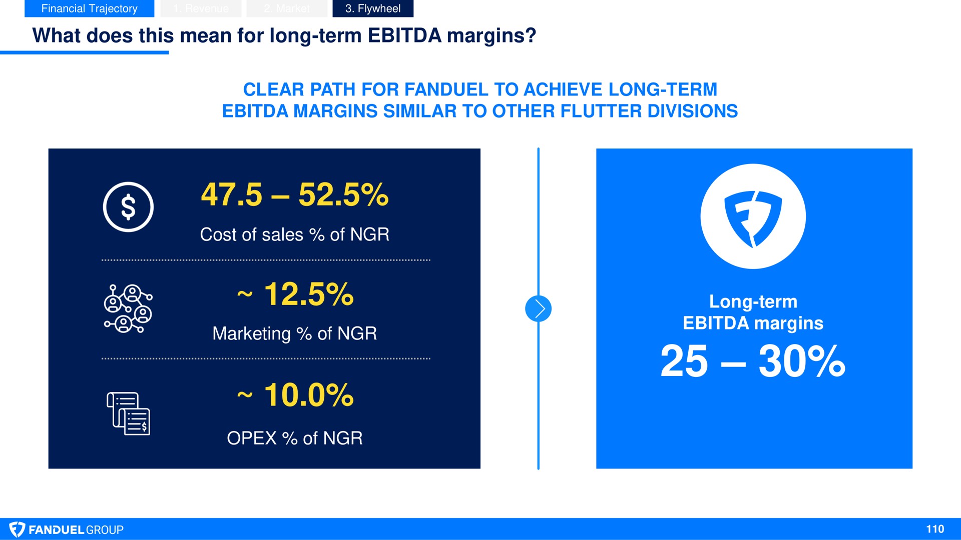 what does this mean for long term margins clear path for to achieve long term margins similar to other flutter divisions cost of sales of marketing of of long term margins | Flutter