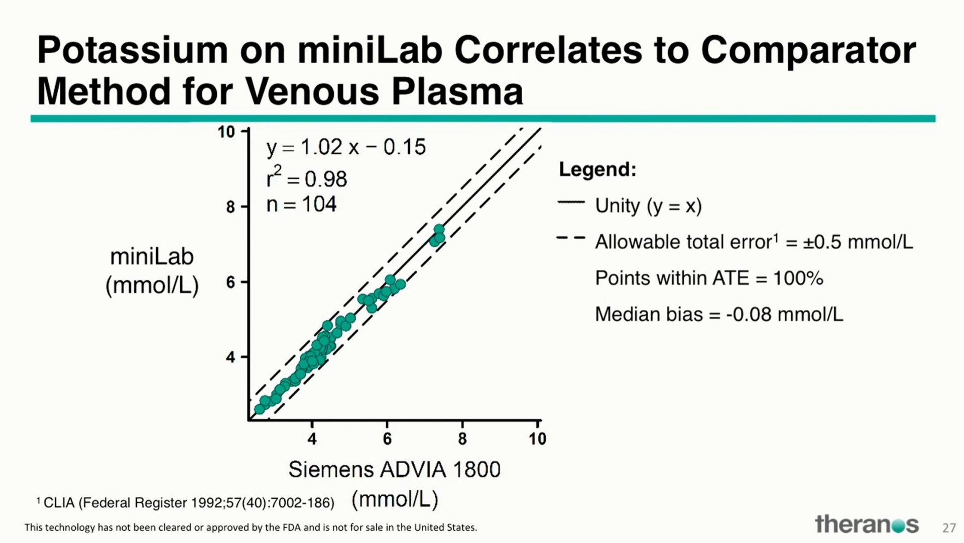 potassium on correlates to comparator method for venous plasma | Theranos