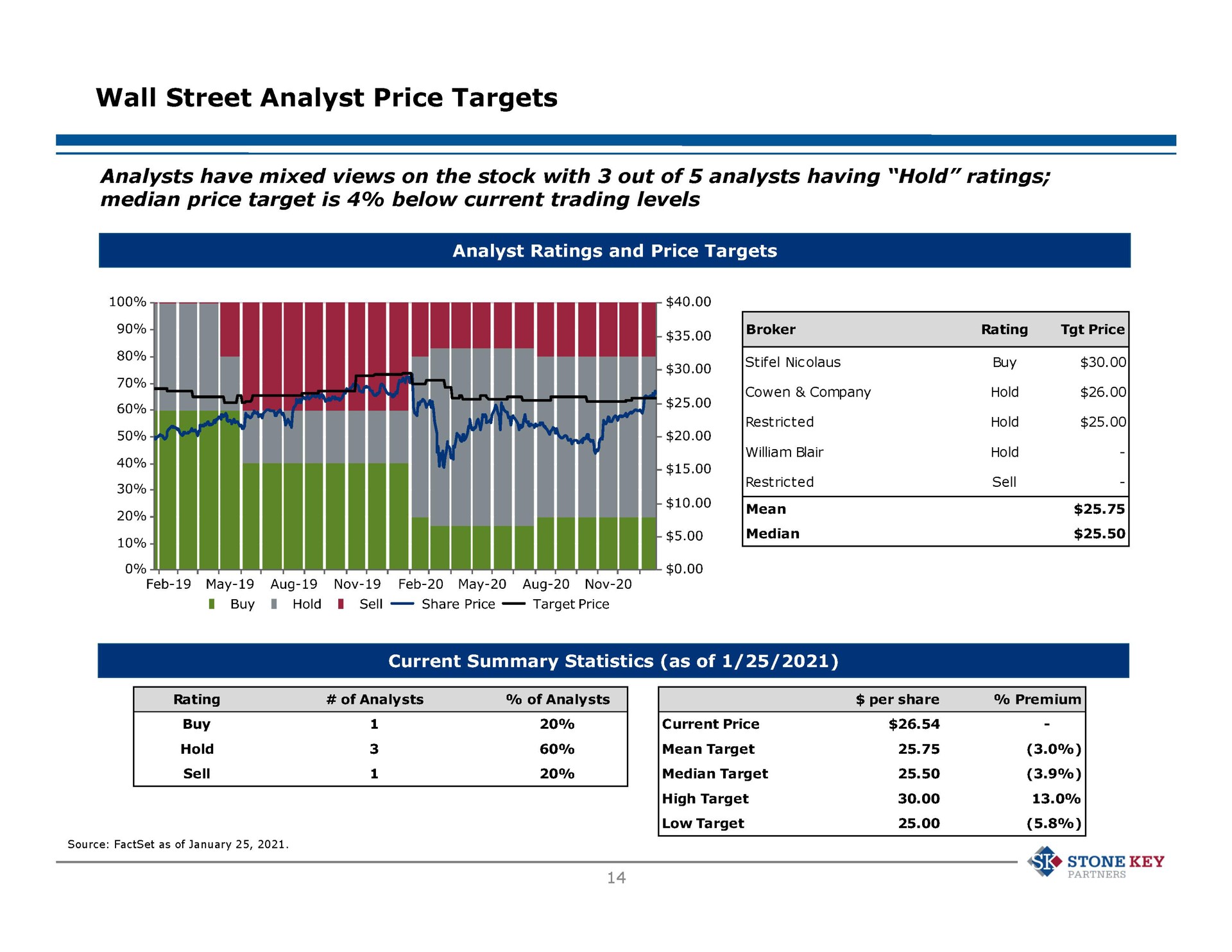 wall street analyst price targets analysts have mixed views on the stock with out of analysts having hold ratings median price target is below current trading levels | Stone Key Partners