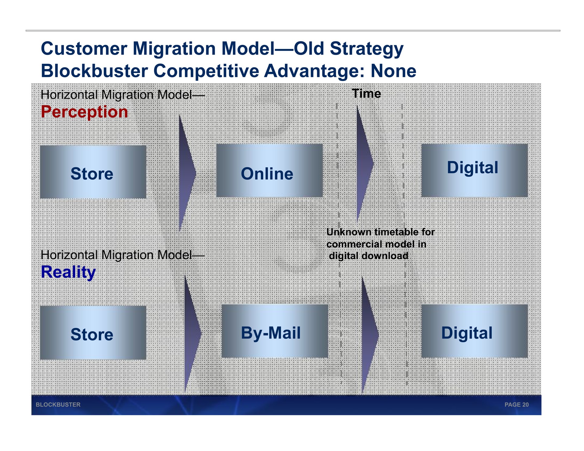 customer migration model old strategy blockbuster competitive advantage none | Blockbuster Video