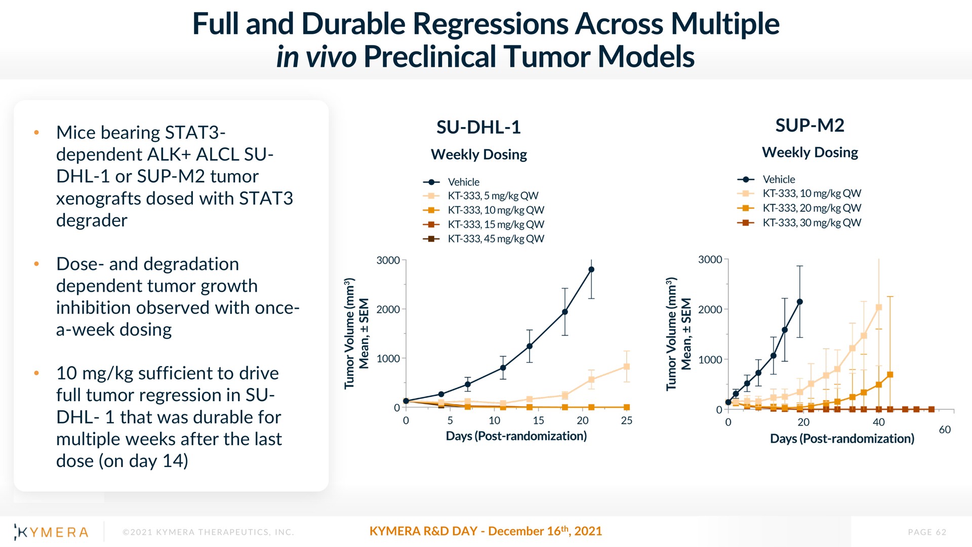 full and durable regressions across multiple in preclinical tumor models | Kymera