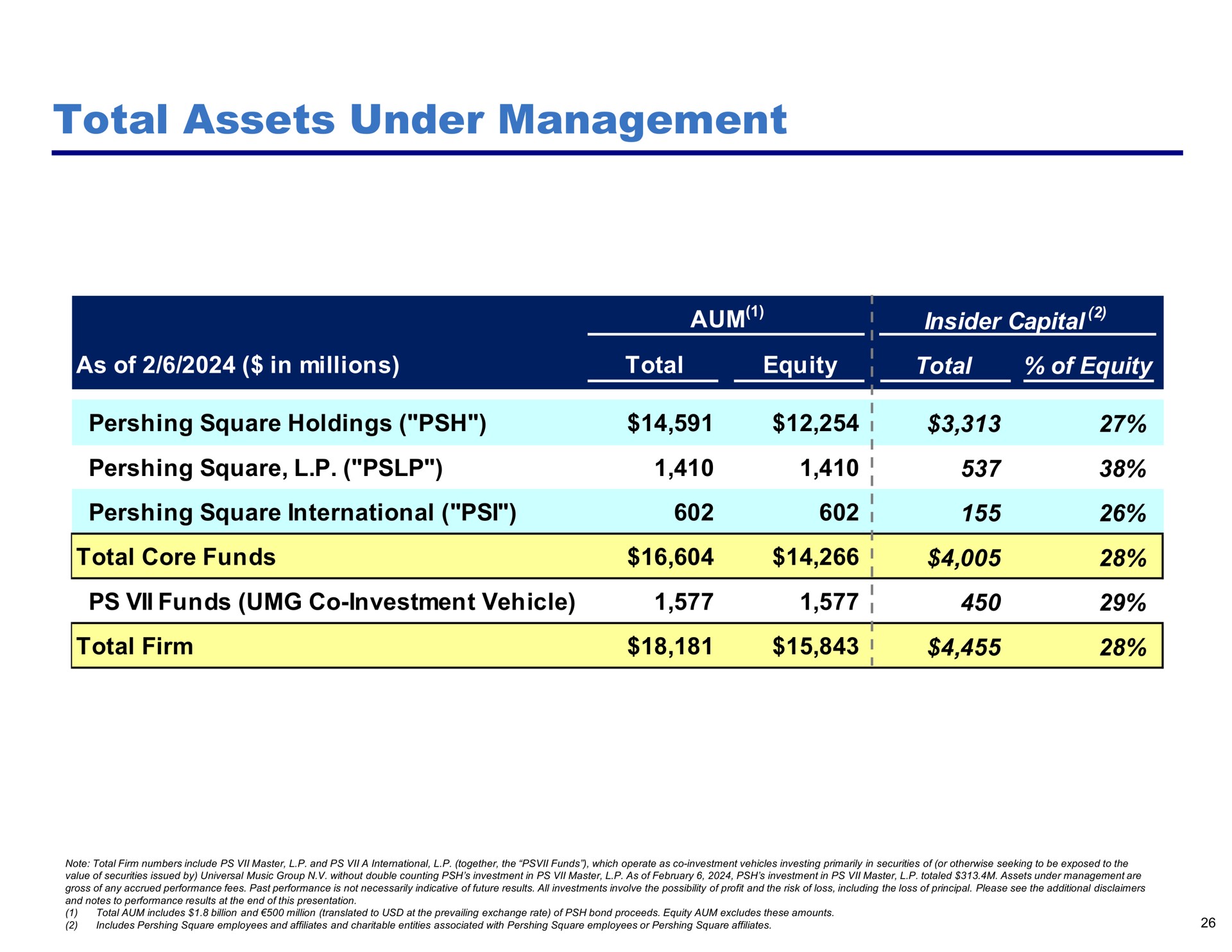 total assets under management | Pershing Square