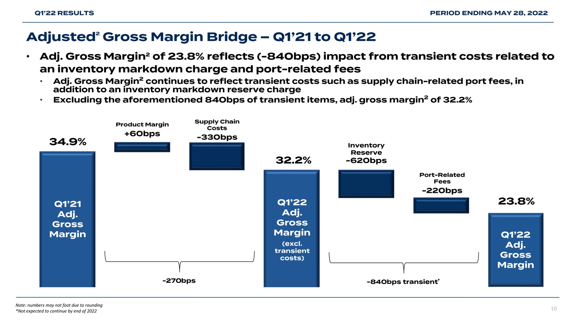 adjusted gross margin bridge to gross margin of reflects impact from transient costs related to | Bed Bath & Beyond
