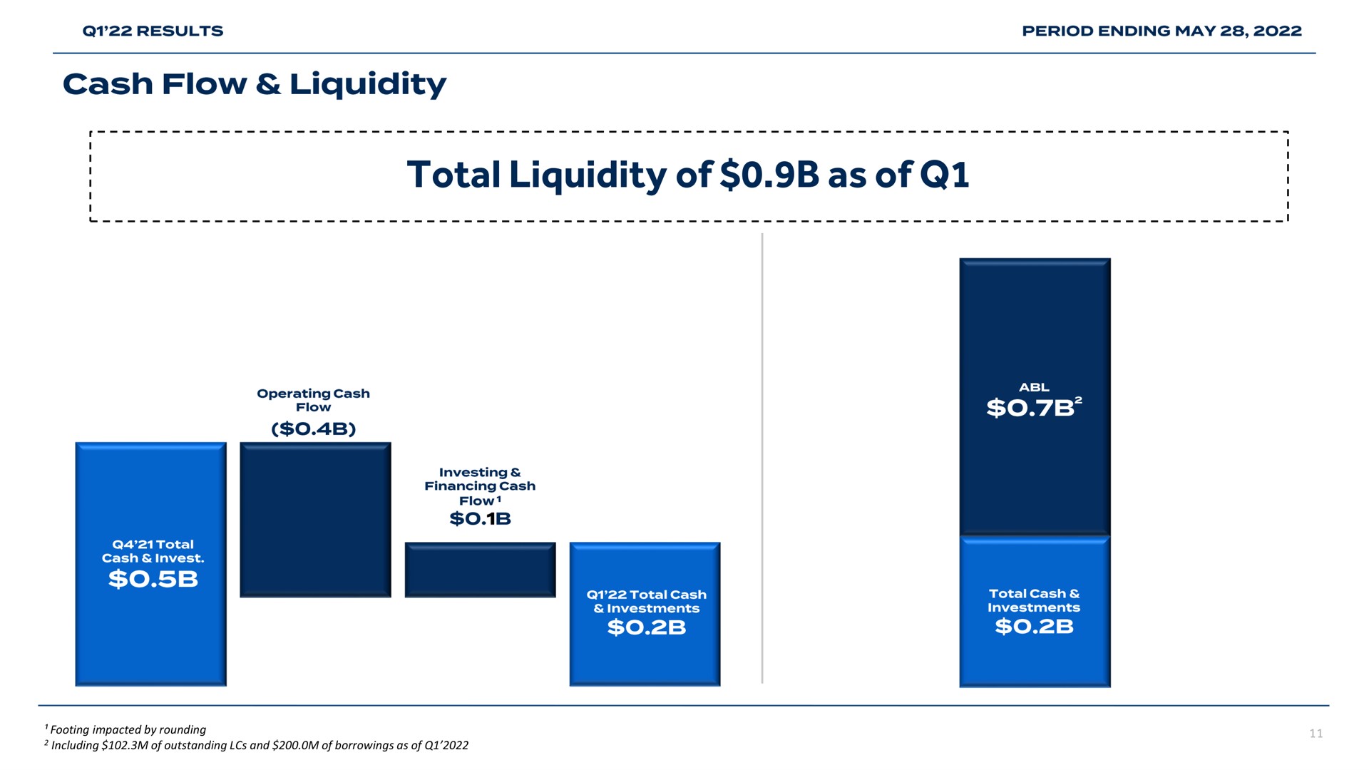 total liquidity of as of cash flow | Bed Bath & Beyond