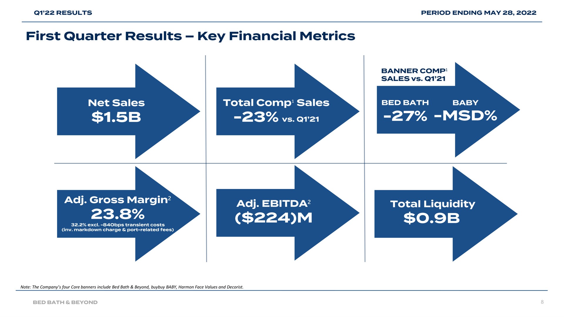 first quarter results key financial metrics to oer total liquidity a | Bed Bath & Beyond
