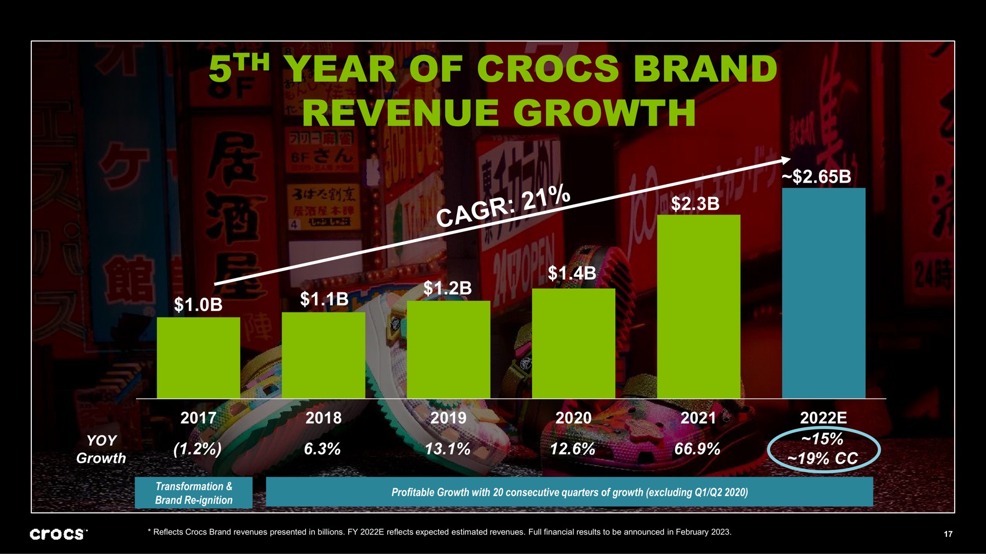 year of brand revenue growth | Crocs