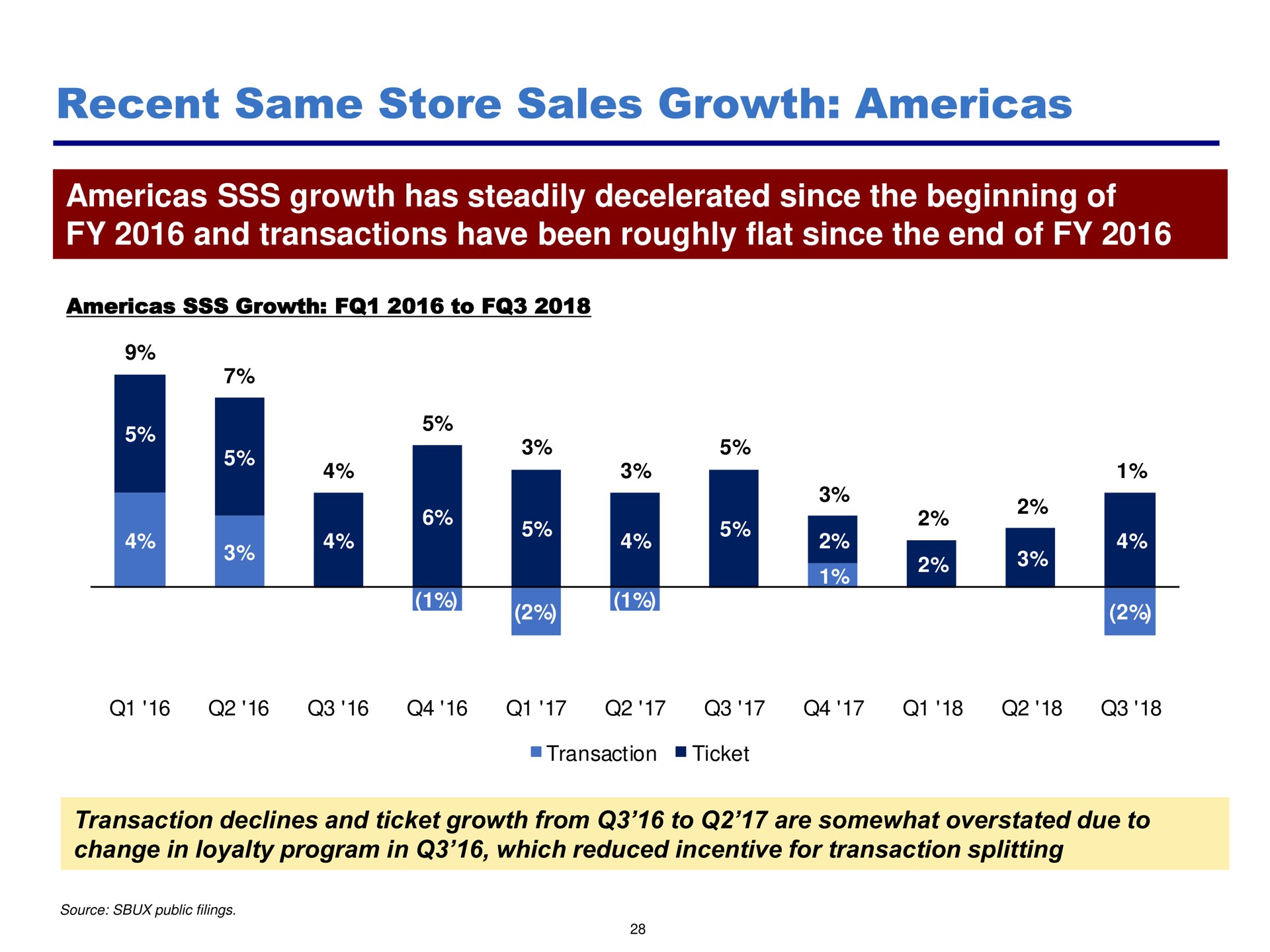 recent same store sales growth | Pershing Square