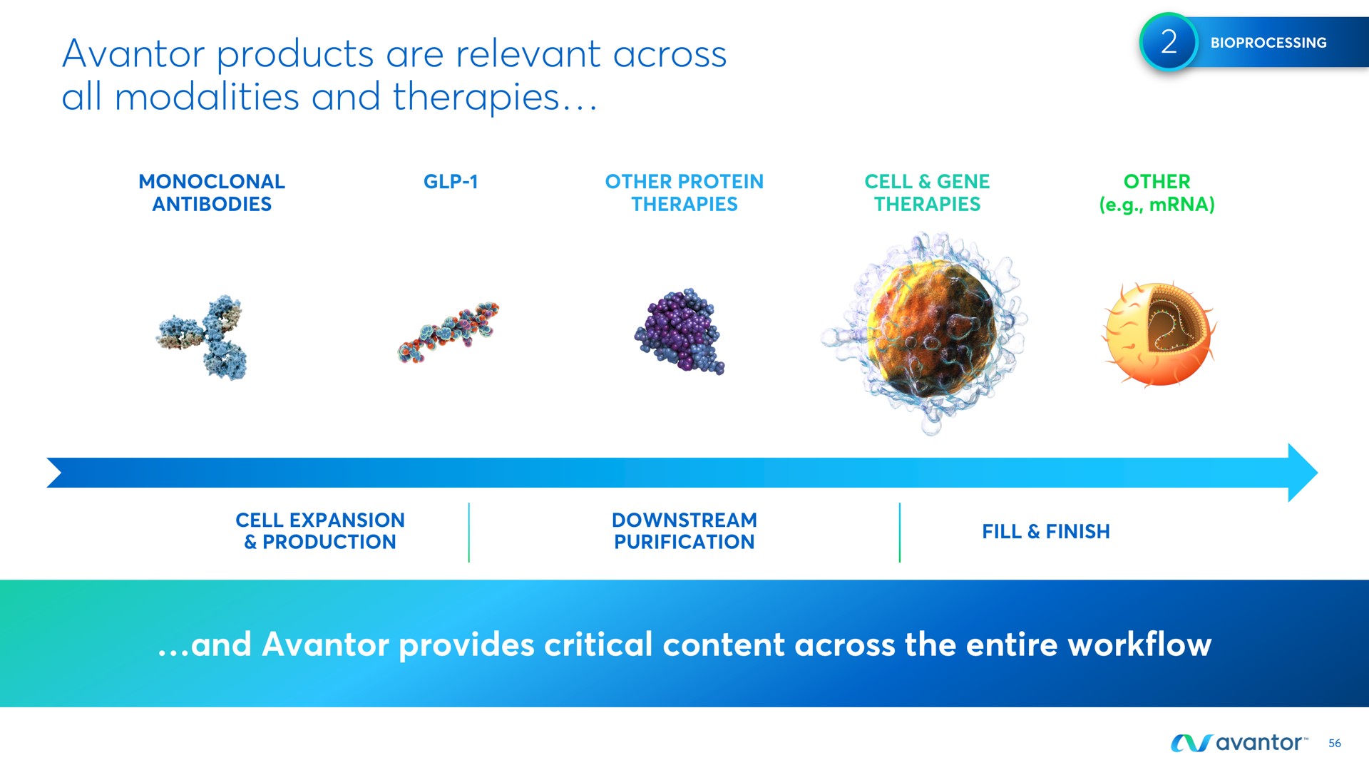 products are relevant across all modalities and therapies and provides critical content across the entire | Avantor