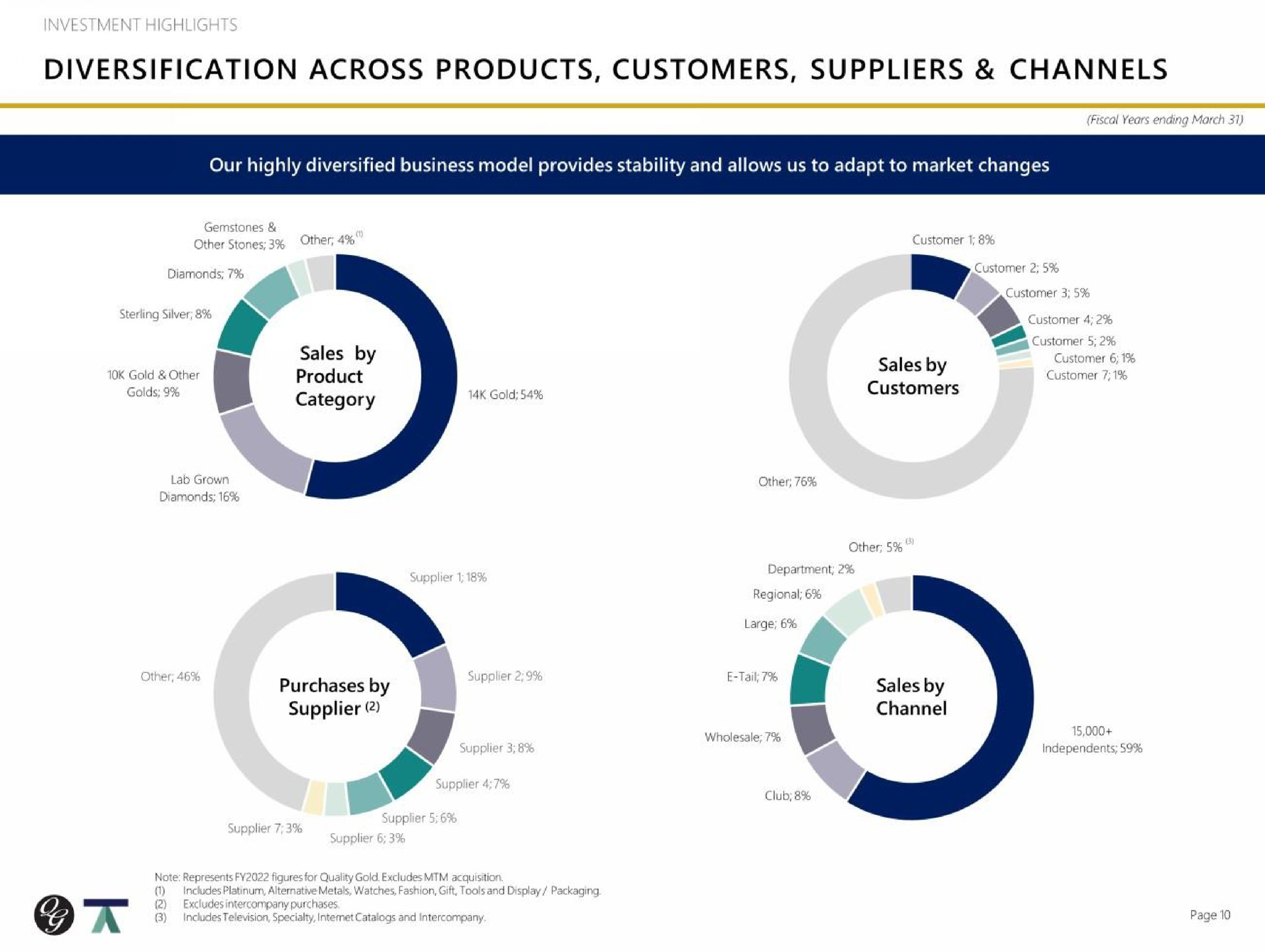 diversification across products customers suppliers channels | Quality Gold