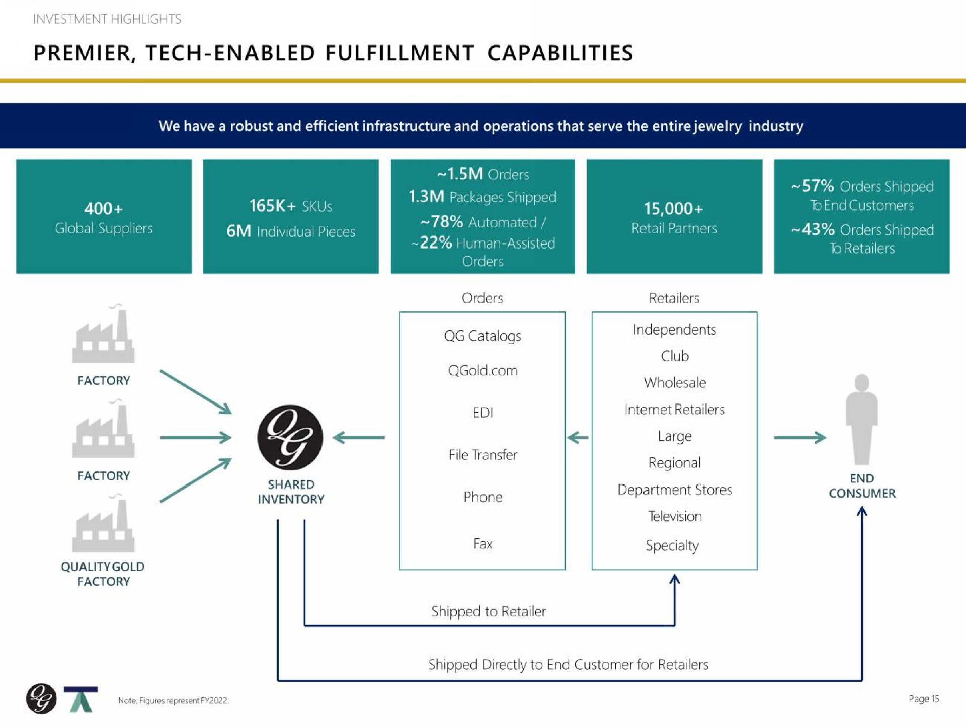 premier tech enabled fulfillment capabilities end factory factory | Quality Gold