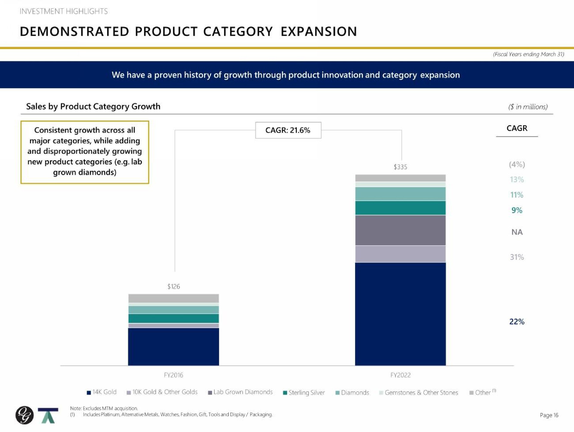 demonstrated product category expansion | Quality Gold