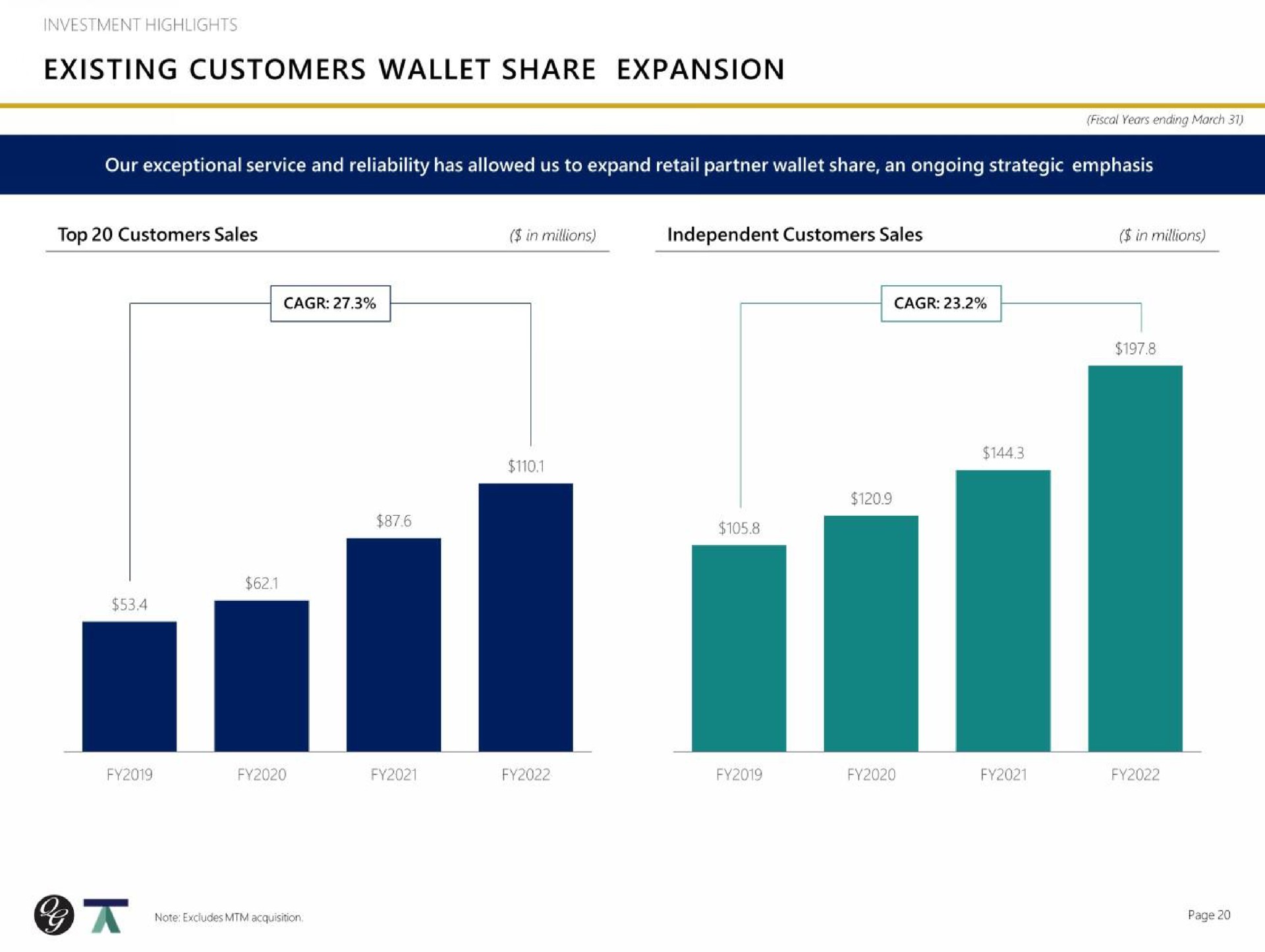 existing customers wallet share expansion | Quality Gold