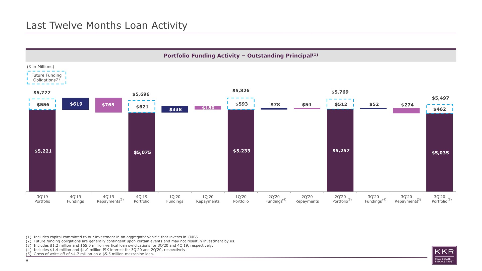 last twelve months loan activity portfolio funding outstanding principal a foo a | KKR Real Estate Finance Trust