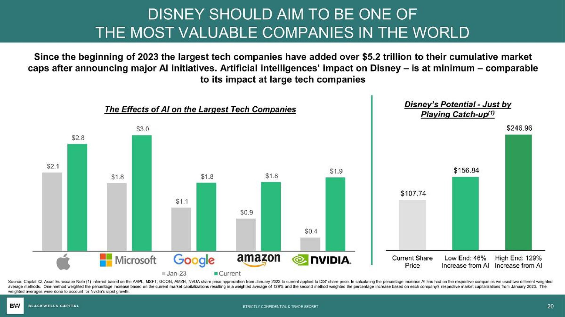 should aim to be one of the most valuable companies in the world | Blackwells Capital