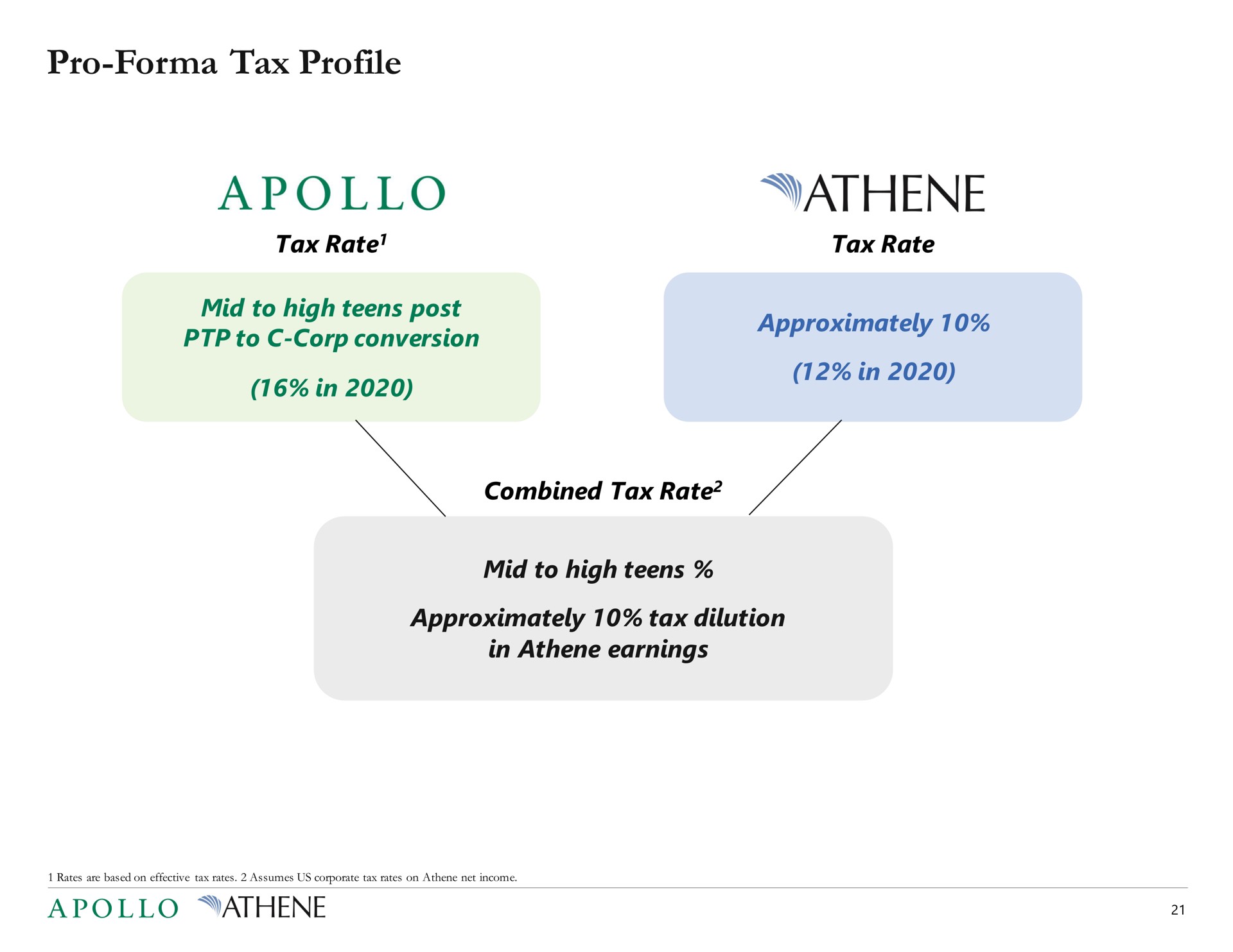 pro tax profile tax rate tax rate mid to high teens post to corp conversion in approximately in combined tax rate mid to high teens approximately tax dilution in earnings | Apollo Global Management
