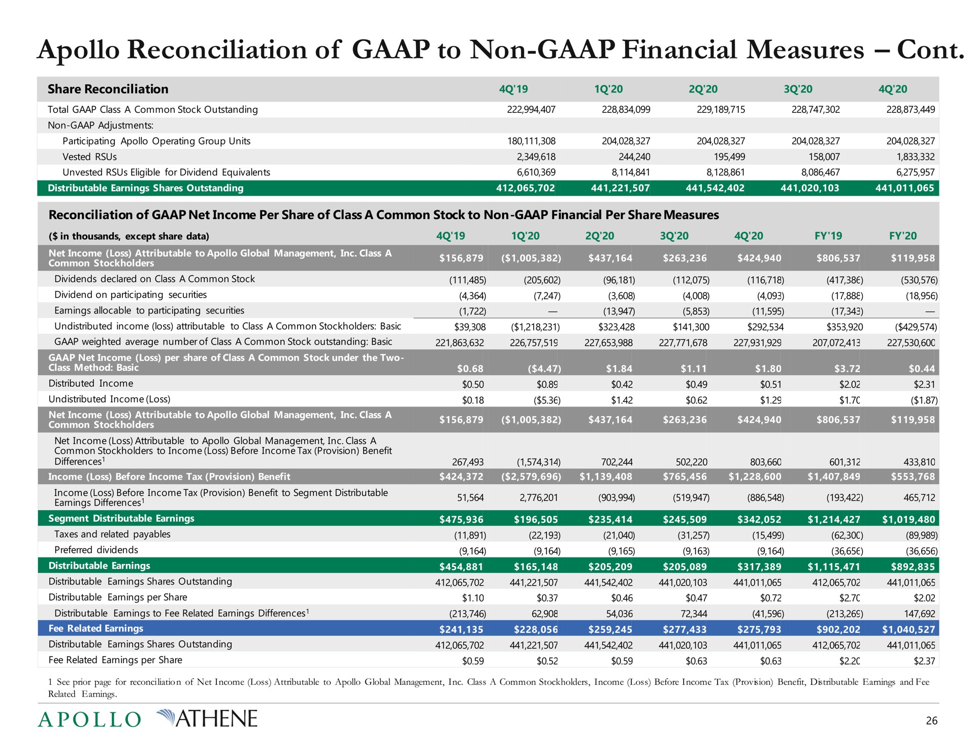 reconciliation of to non financial measures | Apollo Global Management