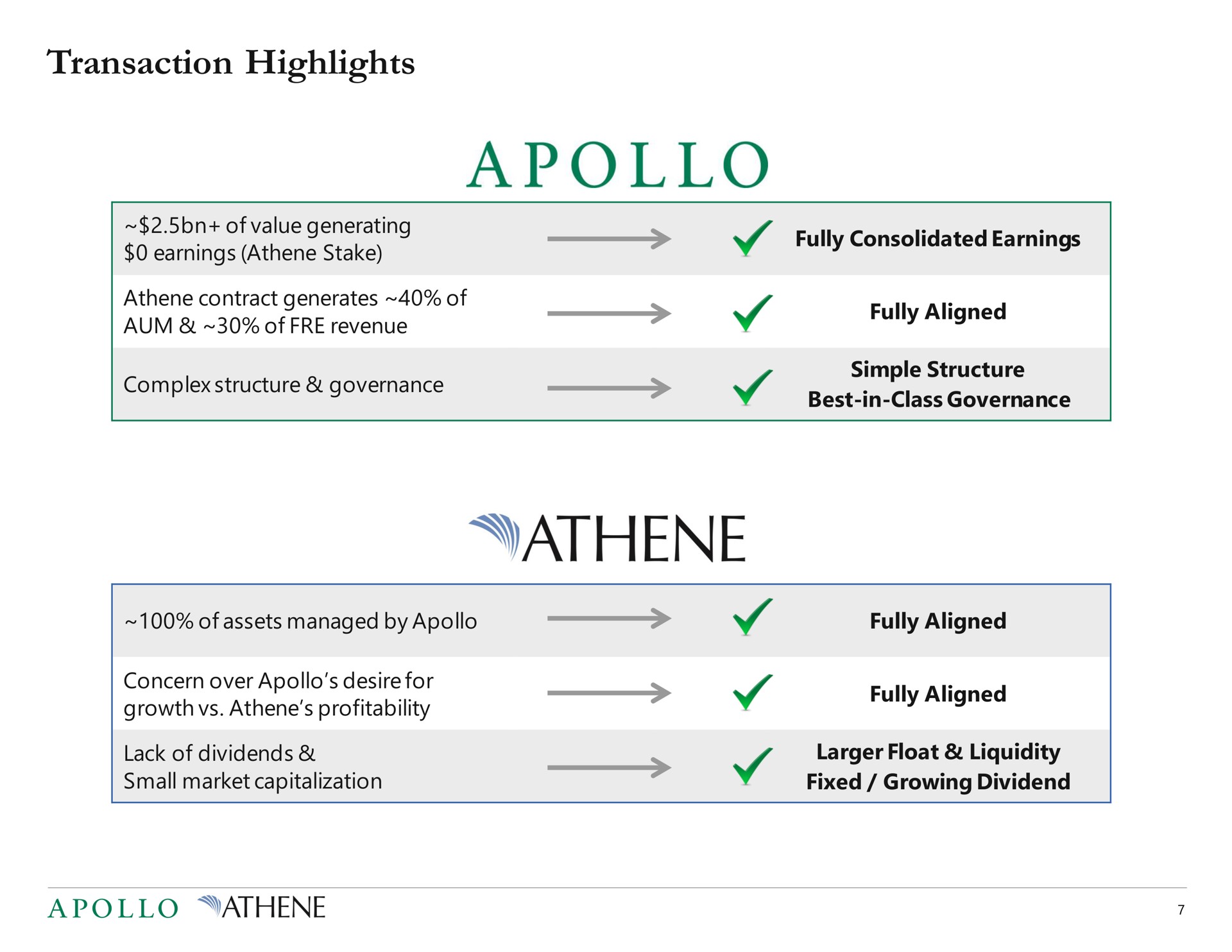 transaction highlights consolidated aum of revenue fully aligned growth profitability fully aligned | Apollo Global Management