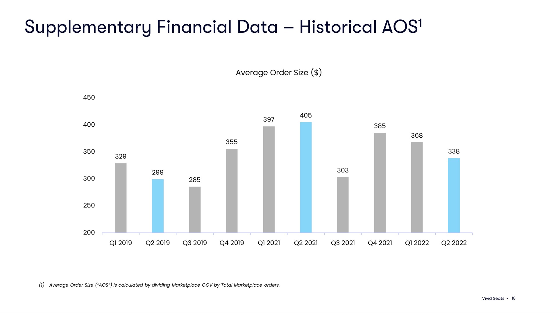 supplementary financial data historical | Vivid Seats