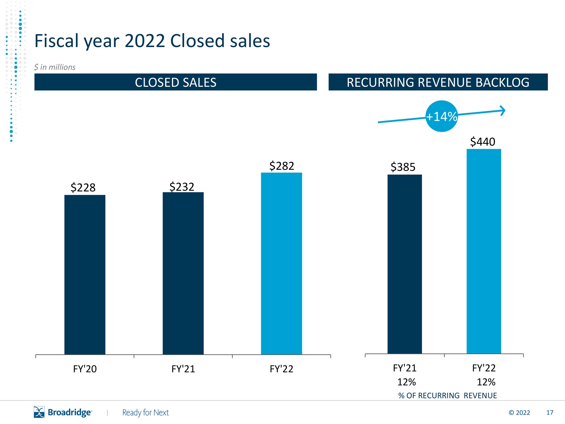 fiscal year closed sales | Broadridge Financial Solutions
