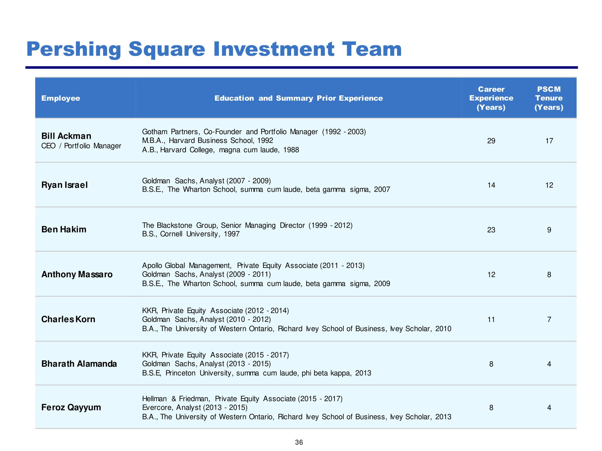 square investment team | Pershing Square