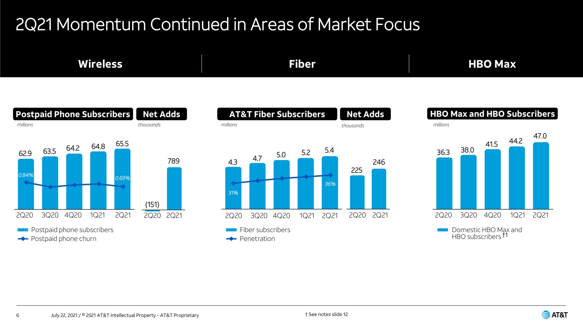 momentum continued in areas of market focus | AT&T