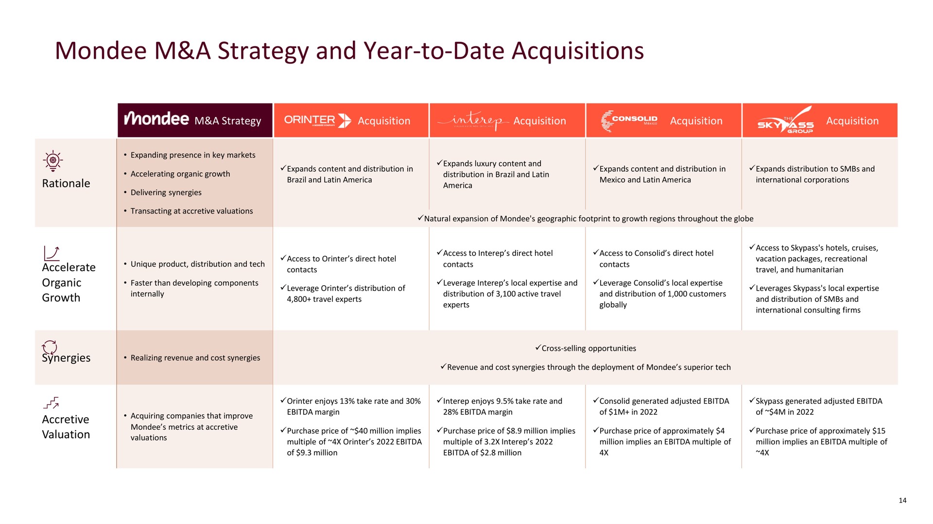 a strategy and year to date acquisitions | Mondee