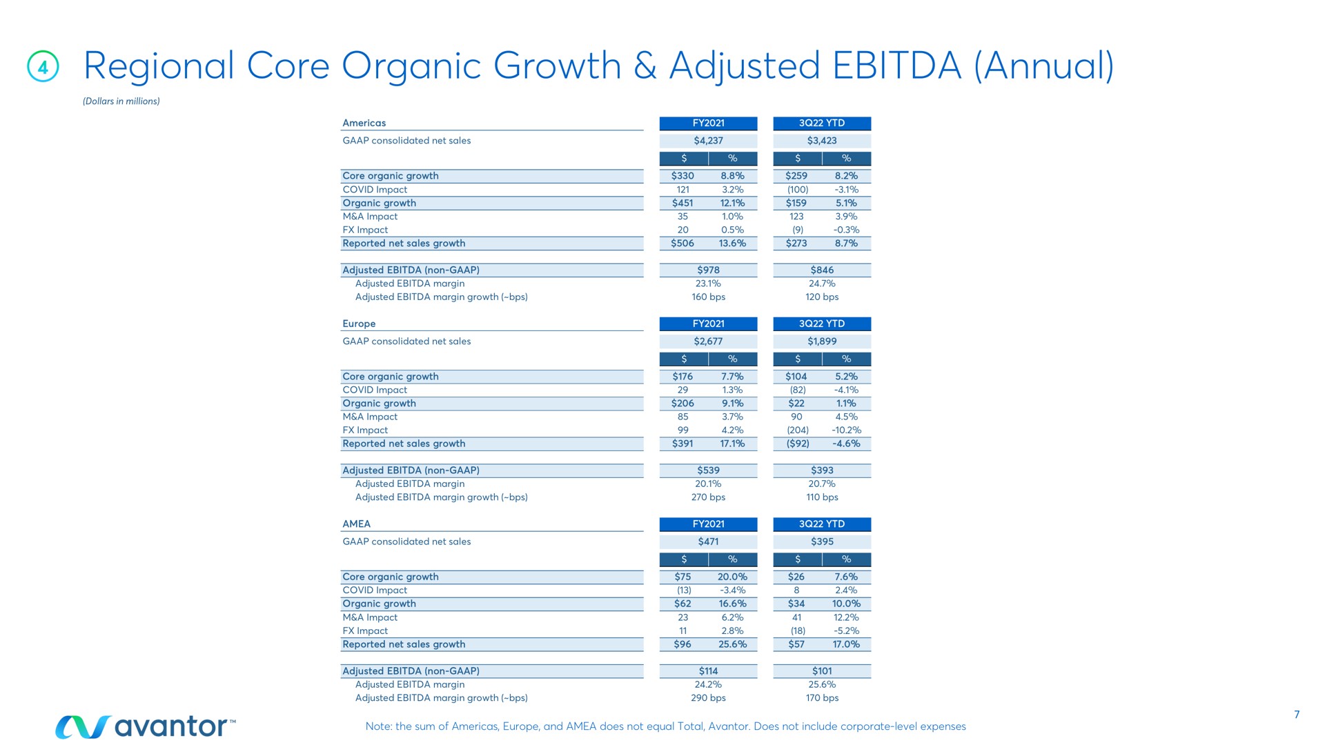 regional core organic growth adjusted annual erd | Avantor