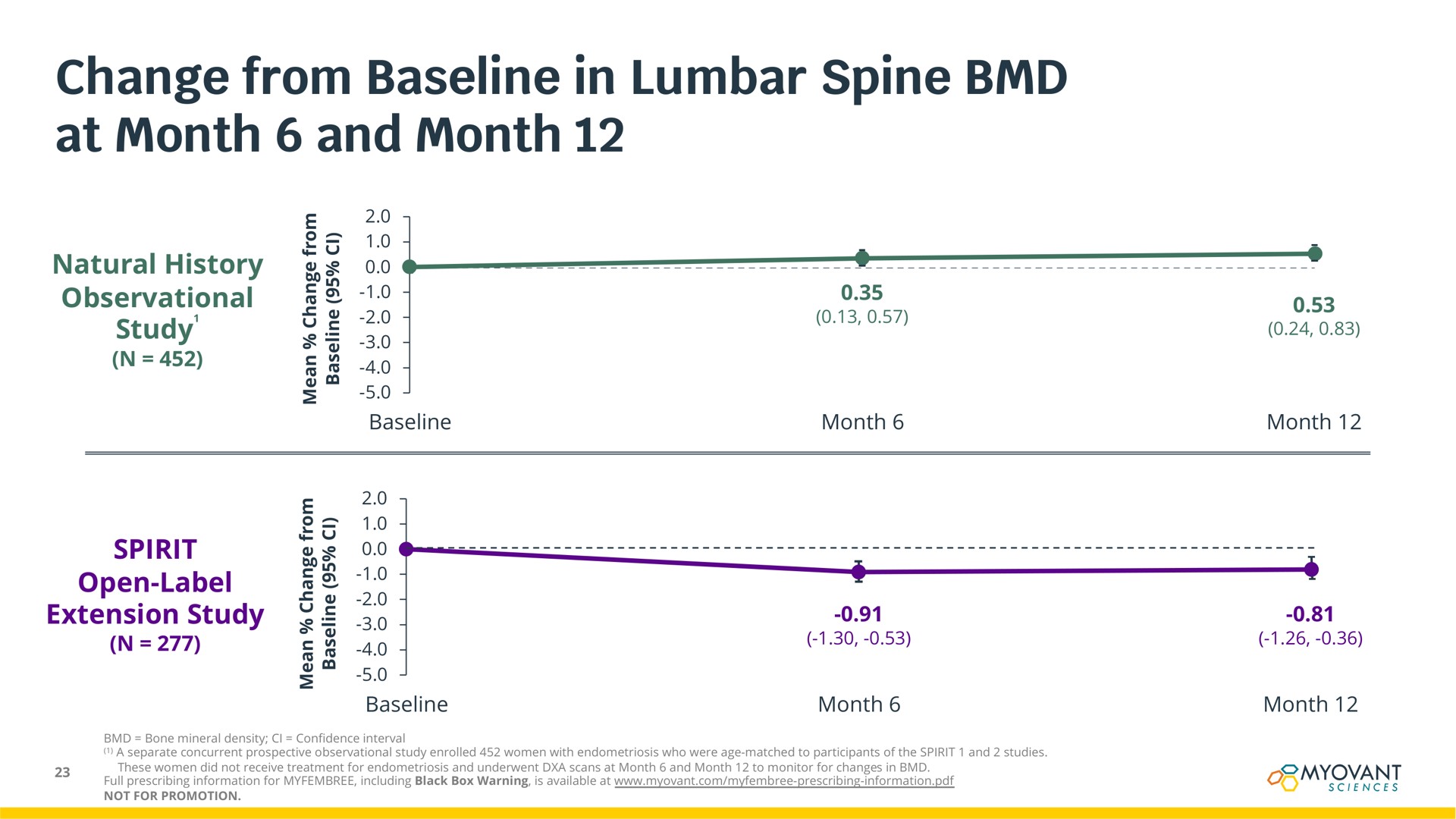 change from in lumbar spine at month and month | Myovant Sciences