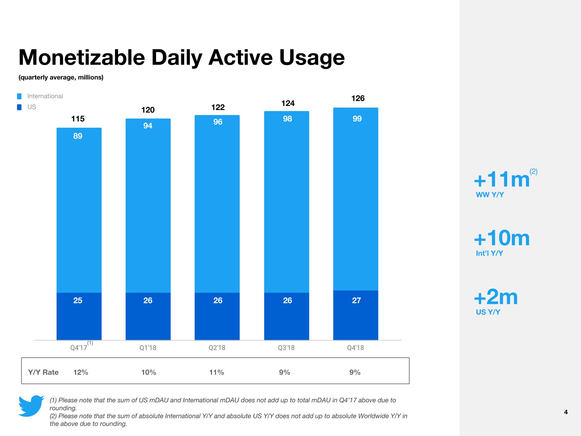 daily active usage | Twitter