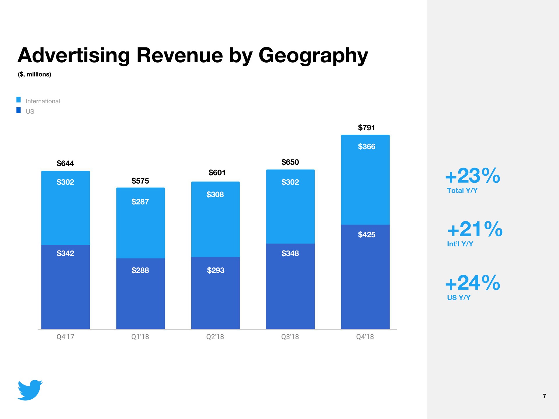 advertising revenue by geography | Twitter