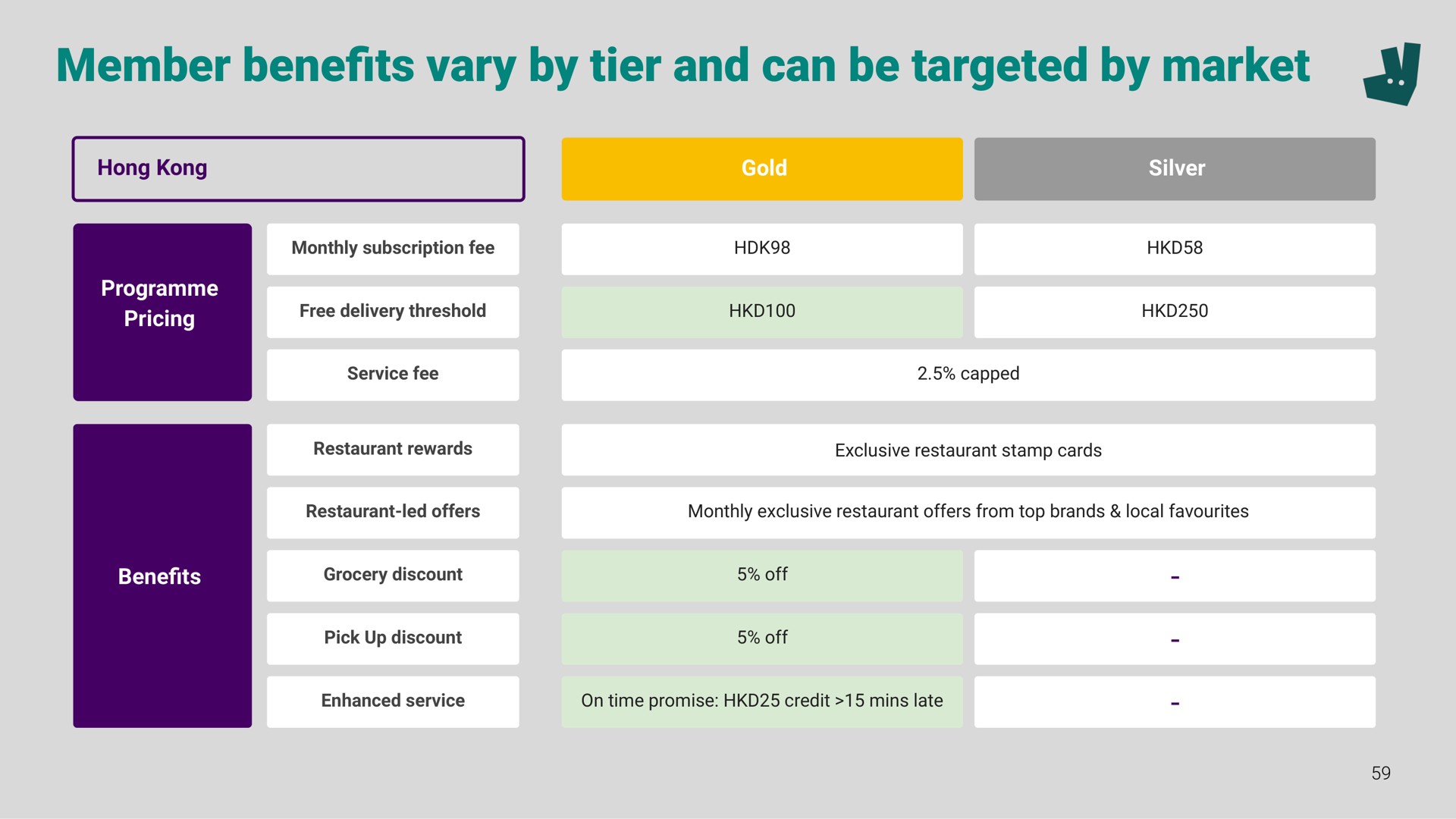 member bene vary by tier and can be targeted by market benefits | Deliveroo