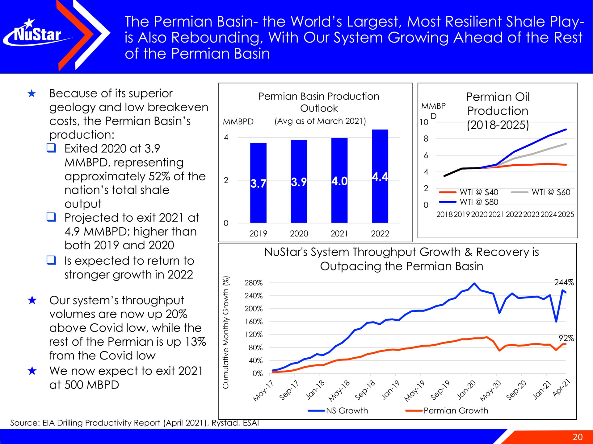 the basin the world most resilient shale play is also rebounding with our system growing ahead of the rest of the basin | NuStar Energy