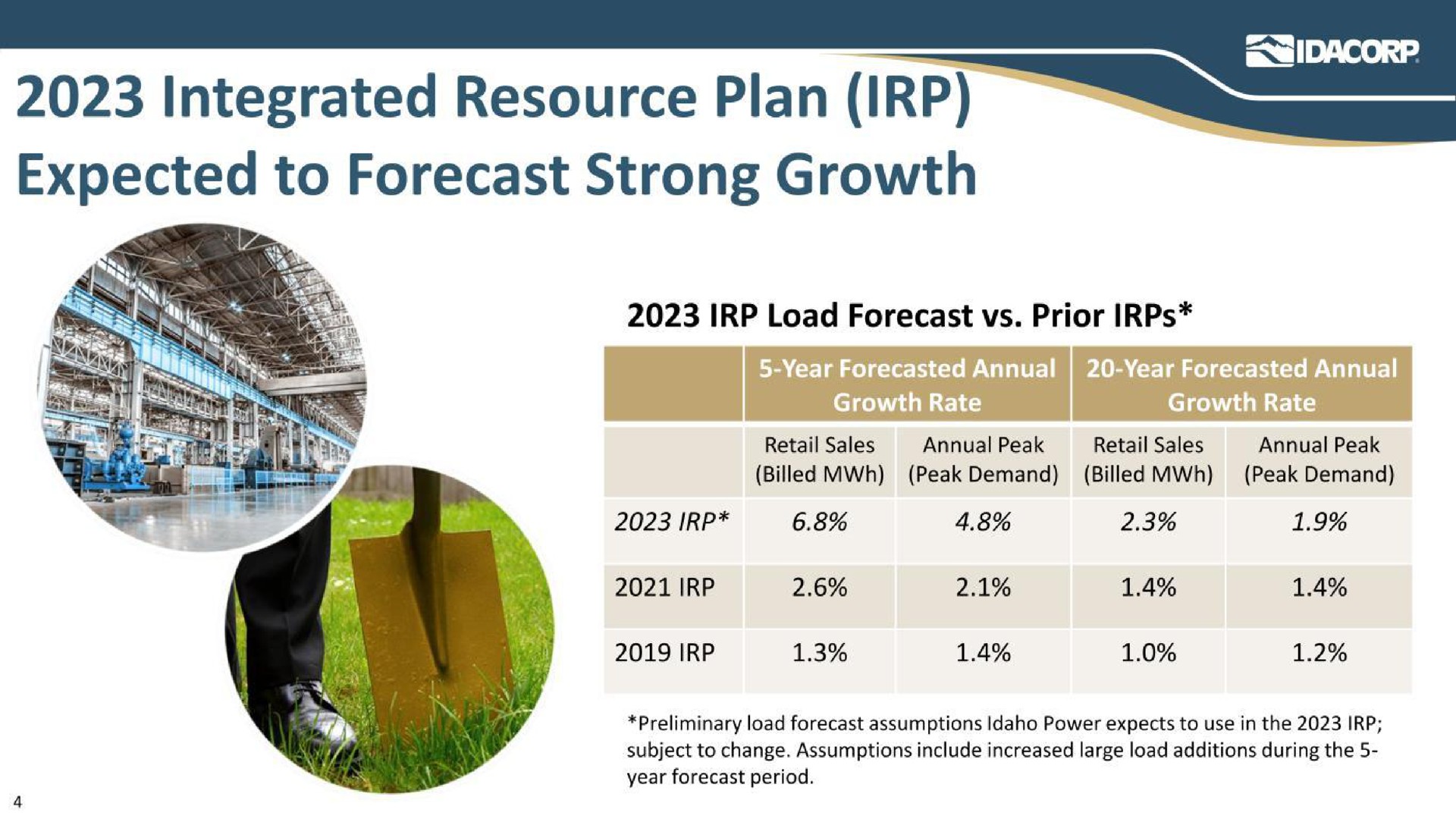 integrated resource plan expected to forecast strong growth | Idacorp