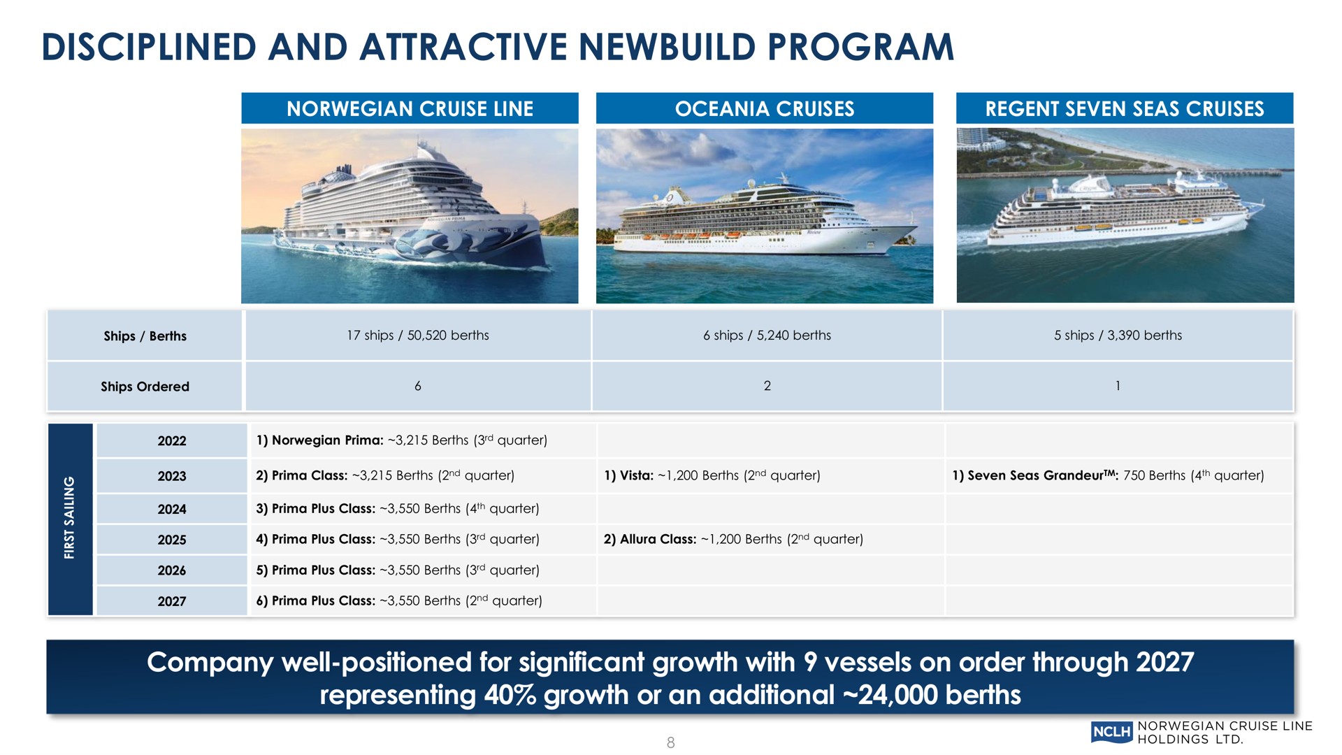 disciplined and attractive program company well positioned for significant growth with vessels on order through representing growth or an additional berths | Norwegian Cruise Line