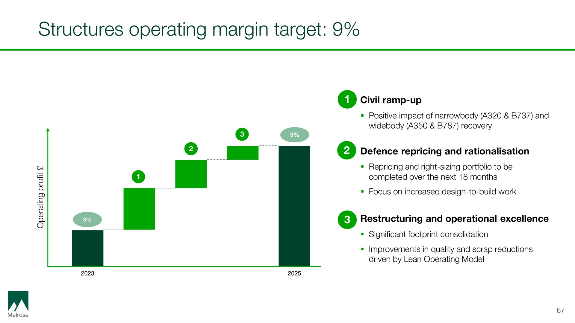 structures operating margin target | Melrose