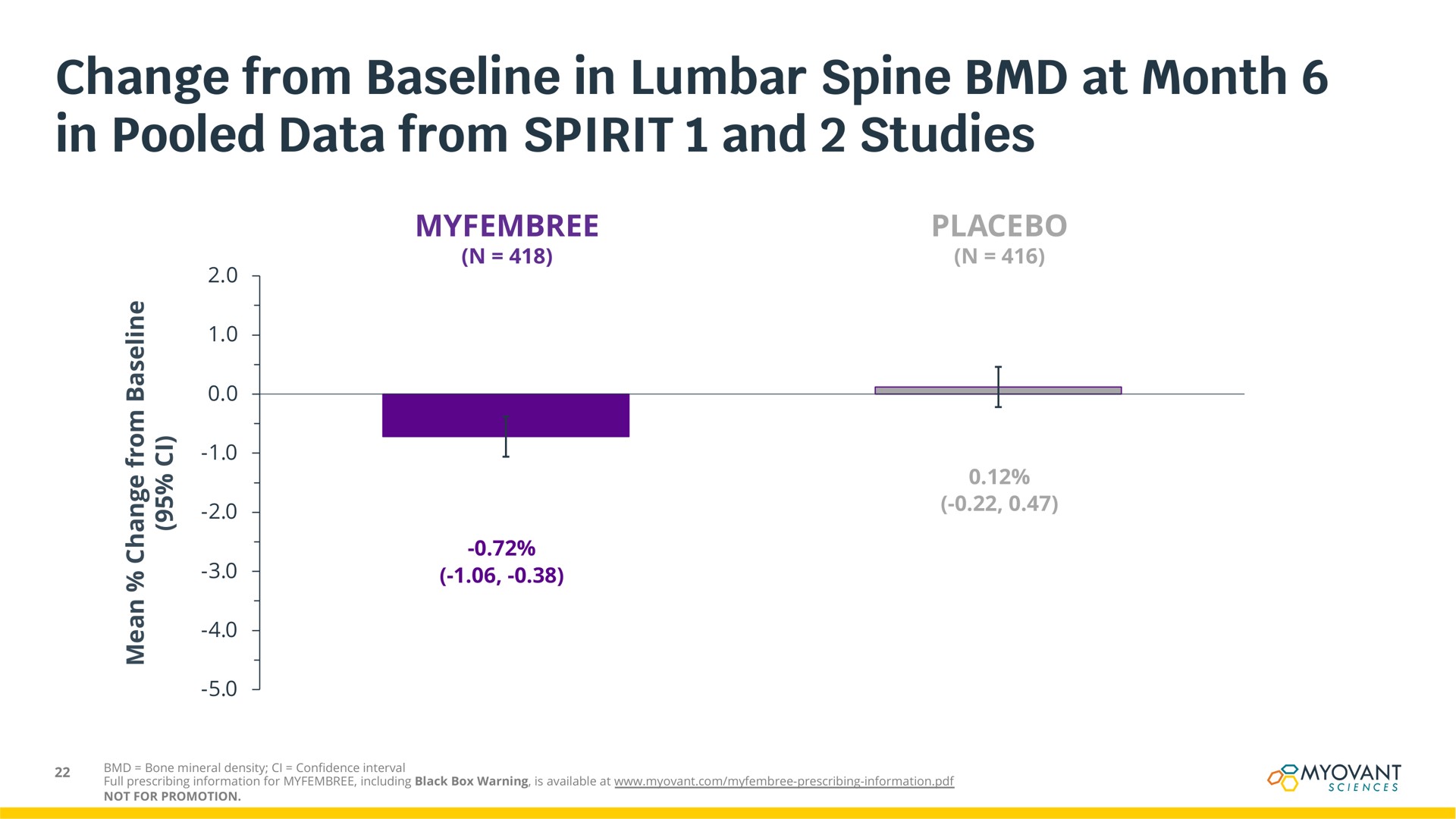 change from in lumbar spine at month in pooled data from spirit and studies | Myovant Sciences