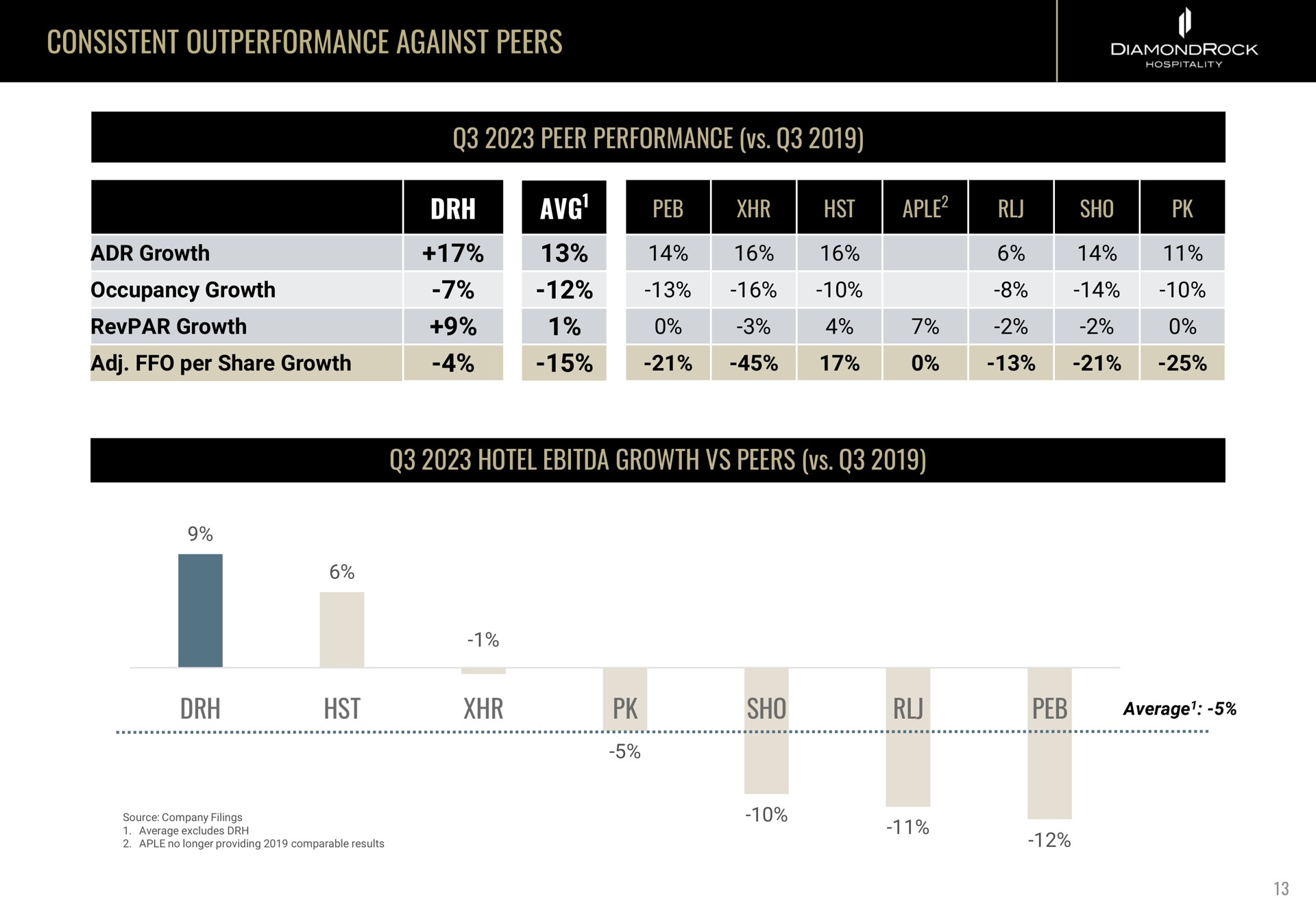 consistent against peers peer performance hotel growth peers sho pale average | DiamondRock Hospitality