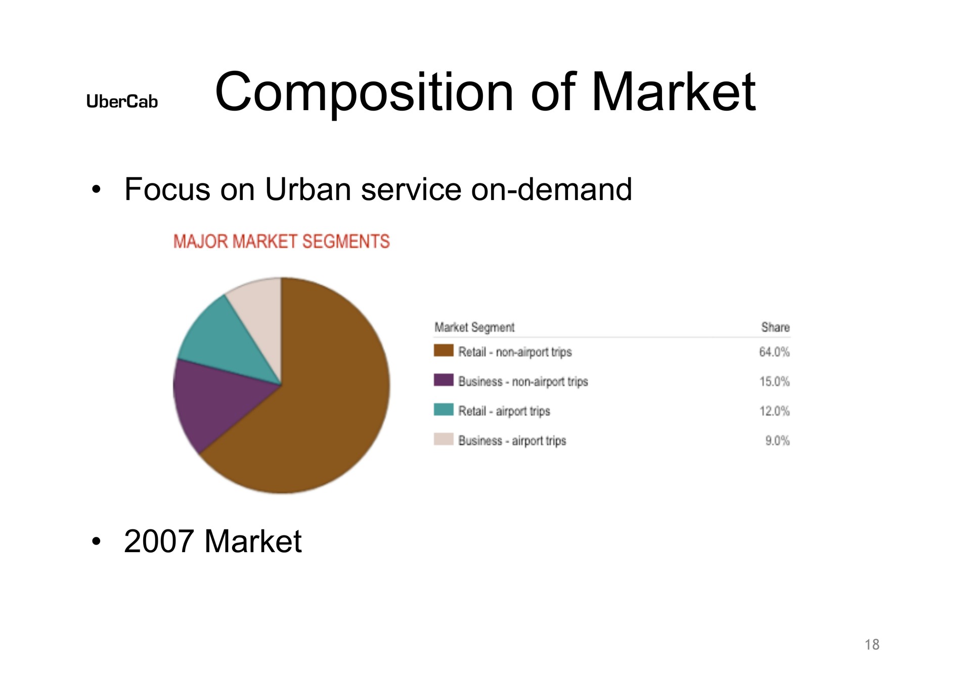 composition of market wees | Uber