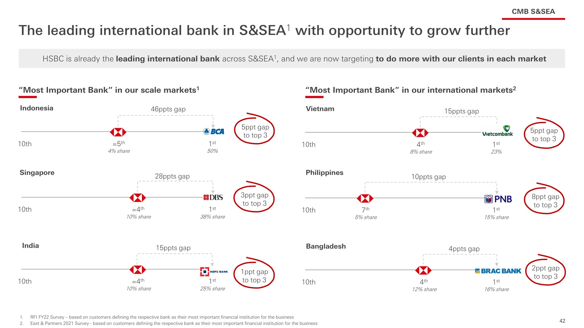 the leading international bank in sea with opportunity to grow further sea | HSBC