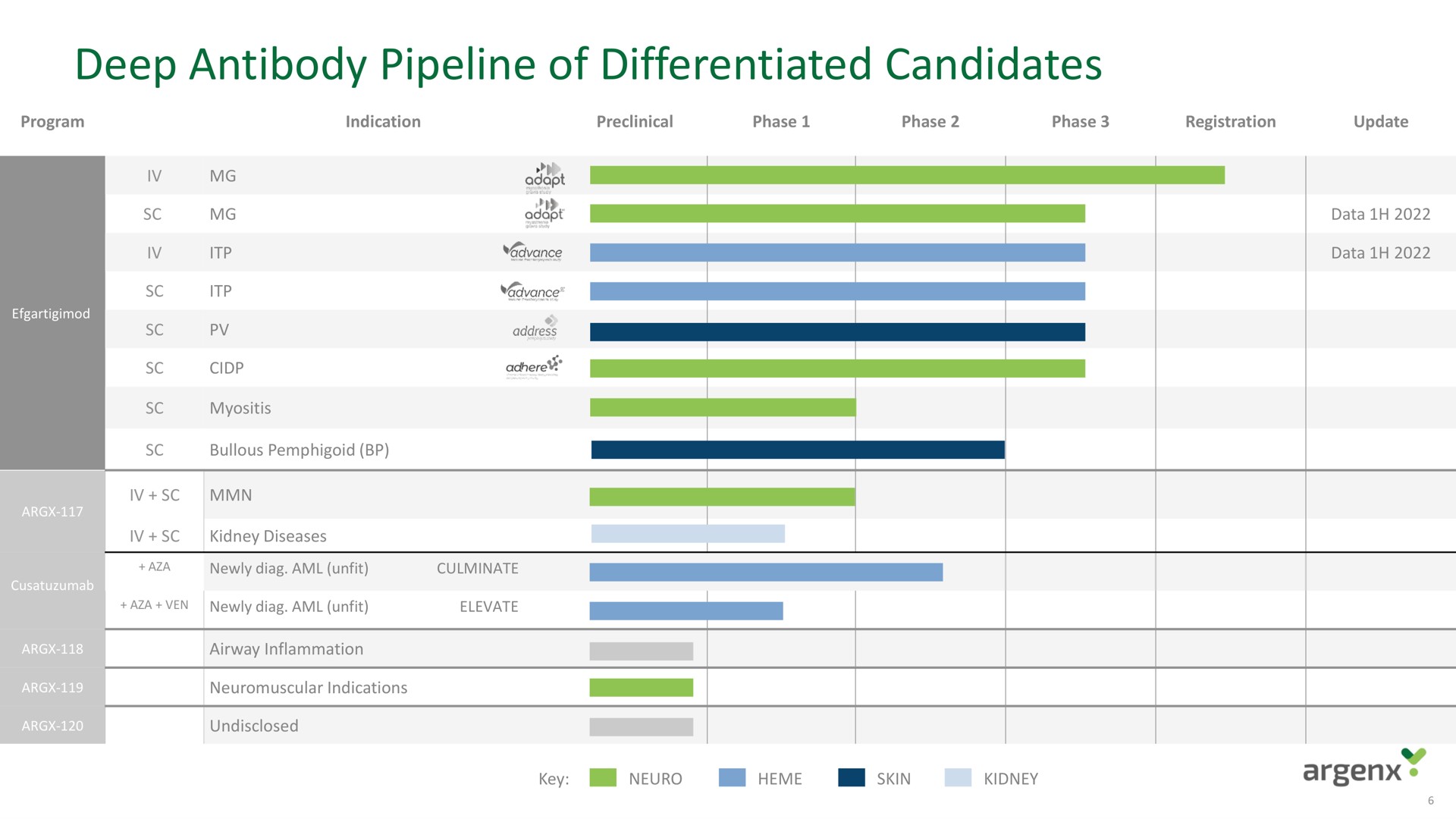 deep antibody pipeline of differentiated candidates data | argenx SE